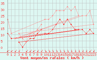 Courbe de la force du vent pour Lelystad