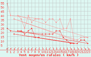 Courbe de la force du vent pour Kiel-Holtenau