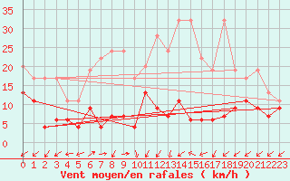 Courbe de la force du vent pour Sattel-Aegeri (Sw)