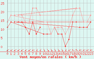 Courbe de la force du vent pour Tampere Harmala