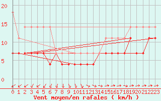 Courbe de la force du vent pour Oehringen