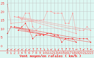 Courbe de la force du vent pour Sattel-Aegeri (Sw)