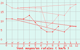 Courbe de la force du vent pour Sattel-Aegeri (Sw)