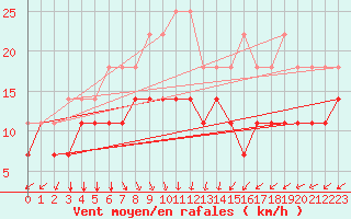 Courbe de la force du vent pour Saldus