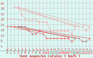 Courbe de la force du vent pour Kuggoren