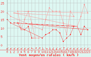 Courbe de la force du vent pour Sattel-Aegeri (Sw)