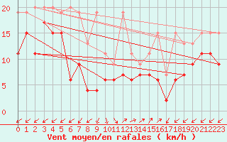 Courbe de la force du vent pour Sattel-Aegeri (Sw)