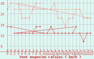 Courbe de la force du vent pour Vierema Kaarakkala