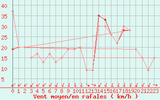 Courbe de la force du vent pour Drogden