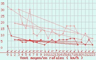 Courbe de la force du vent pour Zurich Town / Ville.