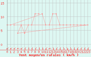 Courbe de la force du vent pour Baernkopf