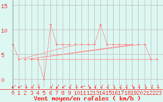 Courbe de la force du vent pour Hameenlinna Katinen