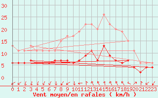 Courbe de la force du vent pour Herstmonceux (UK)