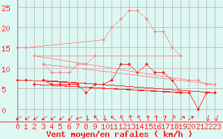 Courbe de la force du vent pour Herstmonceux (UK)