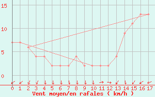 Courbe de la force du vent pour Cordoba Observatorio