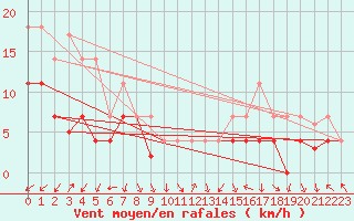 Courbe de la force du vent pour Haukelisaeter Broyt