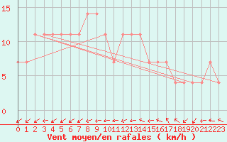 Courbe de la force du vent pour Zimnicea