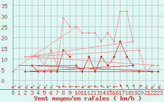 Courbe de la force du vent pour Gurbanesti