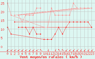 Courbe de la force du vent pour Berkenhout AWS