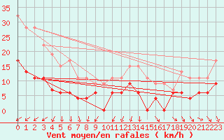 Courbe de la force du vent pour Koebenhavn / Jaegersborg