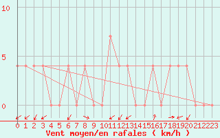 Courbe de la force du vent pour Kapfenberg-Flugfeld