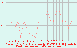 Courbe de la force du vent pour Katschberg