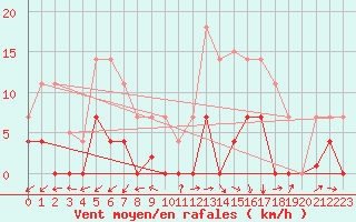 Courbe de la force du vent pour Madrid / Retiro (Esp)