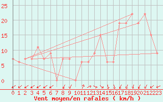 Courbe de la force du vent pour Capo Caccia