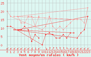 Courbe de la force du vent pour Sattel-Aegeri (Sw)