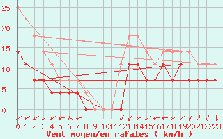 Courbe de la force du vent pour Caracal