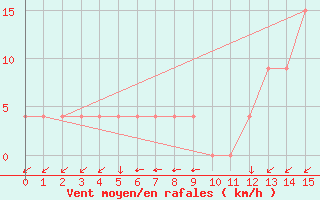 Courbe de la force du vent pour Ceres Aerodrome