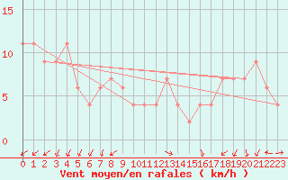 Courbe de la force du vent pour Paganella