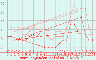 Courbe de la force du vent pour Annecy (74)