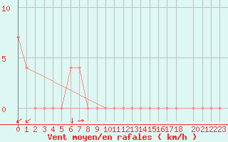 Courbe de la force du vent pour Ocna Sugatag