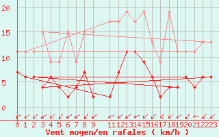 Courbe de la force du vent pour Blatten