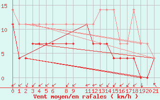 Courbe de la force du vent pour Sint Katelijne-waver (Be)