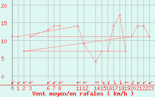 Courbe de la force du vent pour Chlef