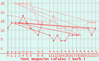 Courbe de la force du vent pour Hansweert