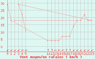 Courbe de la force du vent pour Progreso, Yuc.