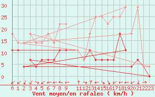 Courbe de la force du vent pour Wuerzburg