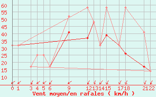 Courbe de la force du vent pour Adrar