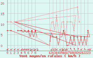 Courbe de la force du vent pour Hammerfest