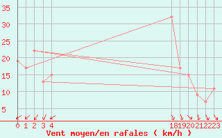 Courbe de la force du vent pour le bateau BATFR20