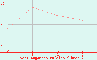 Courbe de la force du vent pour San Luis Aerodrome