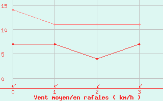 Courbe de la force du vent pour Sao Jorge