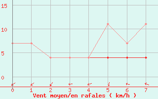 Courbe de la force du vent pour Bailesti