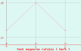 Courbe de la force du vent pour La Coruna