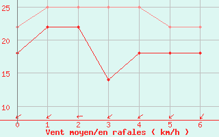 Courbe de la force du vent pour Nidingen