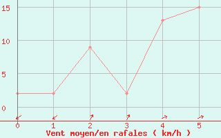 Courbe de la force du vent pour Ranong