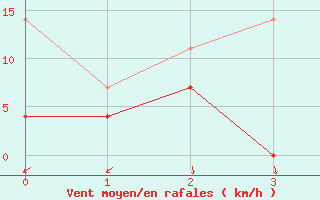 Courbe de la force du vent pour Kekesteto